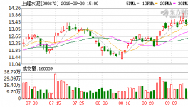 上峰水泥：融資凈買入301.43萬(wàn)元，融資余額1.74億元（09-19）