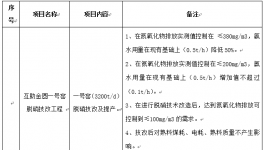 青?；ブ饒A水泥有限公司一號窯脫硝技改項目招標(biāo)公告