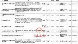 重大利好！11000億項目來襲！