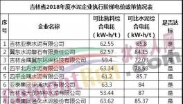 55家水泥企業(yè)可比綜合電耗大比拼！