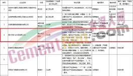 通報(bào)！多家水泥、商混企業(yè)存在違規(guī)現(xiàn)象！