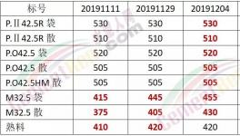 怒了！給錢也不賣！沒水泥了！出廠價680元/噸！礦粉都賣375元/噸了！