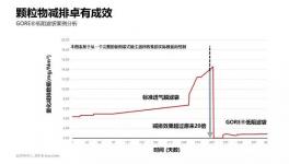 同樣是5mg/m3排放，這個(gè)方案更低阻力，更少成本、更省心！