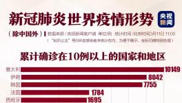 境外確診32000例！美國破千，韓國一樓內(nèi)93人確診！
