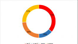 水泥價(jià)格止跌拐點(diǎn)何時(shí)出現(xiàn)？