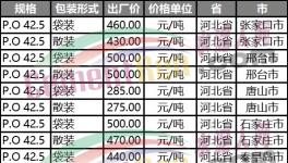 “直降”100元/噸！山東、河北、河南水泥“三國殺”！