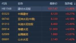 多地復工需求修復 水泥企業(yè)發(fā)布漲價函 水泥股全線走強