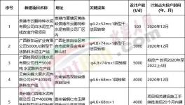 火爆！47條新建產(chǎn)能集中公示！多條萬噸生產(chǎn)線能耗排名行業(yè)第一！