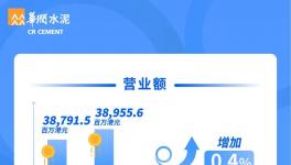 華潤水泥共有96條水泥粉磨線、45條熟料線、61座攪拌站！