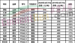 煤炭行業(yè)告急！山東、云南、山西50多個地區(qū)水泥集體下跌！