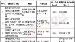 5000t/d、8000t/d、10000t/d！水泥生產(chǎn)線越建越大，正常嗎？