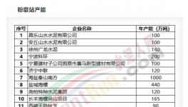 大爆發(fā)！75條熟料線、15個粉磨站項目落地！