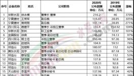 漲薪了！水泥企業(yè)工資漲幅排行榜發(fā)布！