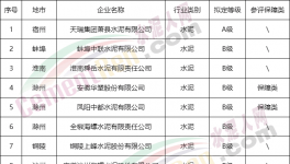 安徽一家水泥企業(yè)擬定評(píng)A，豁免停產(chǎn)，7家擬評(píng)B！