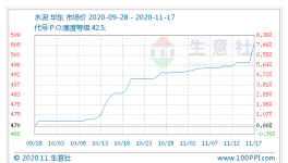 華東地區(qū)水泥行情上漲！