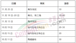 瘋了！海螺大本營連漲7次！大漲260元/噸！