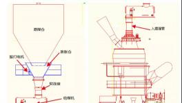 這樣改造后，煤磨系統(tǒng)終于穩(wěn)定運行了！