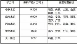 天山股份產(chǎn)能秒殺海螺躍居全國(guó)第一！