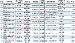 泛濫！100多家水泥廠被曝質量不合格?。ǜ矫麊危?></a>
							</div>
												<div   id=
