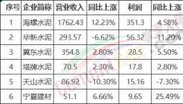 厲害了！海螺水泥利潤占行業(yè)20%！