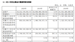 中材國際財務(wù)總監(jiān)辭職，企業(yè)計提商譽減值6791萬元！