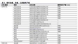 碳交易增厚成本，已在海外布局生產(chǎn)線的龍頭企業(yè)將受益！