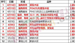 瘋狂！暴漲120元/噸！水泥價(jià)格6連漲！