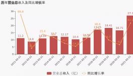 萬年青一季度利潤增長28.84%，1條5100t/d生產(chǎn)線正在建設(shè)中！
