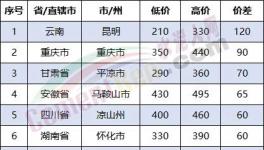 慘烈！多省“價(jià)格戰(zhàn)”開(kāi)打！價(jià)差260元/噸！