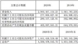 賺嗨了！70%水泥企業(yè)利潤增長！最高增長230%！