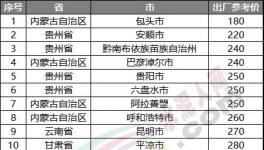 慘淡！跌破200元/噸！20多個(gè)地區(qū)水泥價(jià)格200多元！