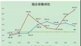 ?限電來了！水泥大漲60元/噸！