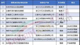 ?抽查！一大批32.5水泥質(zhì)量不合格（附名單）！