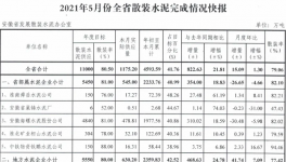 水泥大省5月份散裝水泥完成情況快報(bào)！