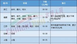 水泥價(jià)格下跌“擴(kuò)散”！覆蓋幾十個(gè)地區(qū)！