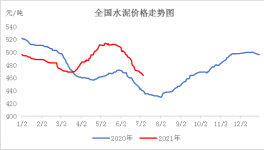 熟料消耗量減少，水泥價(jià)格或?qū)⑦@么變！