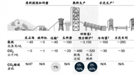 排放13.75億噸，探析水泥行業(yè)“碳中和”！