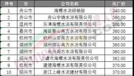 七連跌！水泥廠開始“扛價”保住最低點！