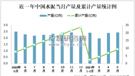 1-5月中國水泥產(chǎn)量9.2億噸，華東占比最高！