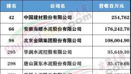 財(cái)富Plus發(fā)布中國(guó)500強(qiáng)，這些水泥大企上榜！