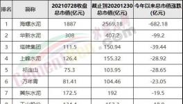 慘！1500多億沒了！海螺變“跳水”冠軍！