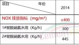 減少氨逃逸！中聯(lián)水泥的詳細解決方案來了…
