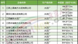 一大批水泥廠集體停產(chǎn)！最長停200天！