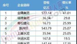 慘！福建水泥、冀東水泥等12家水泥企業(yè)毛利率下滑！