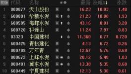 爆發(fā)了！水泥價(jià)格大漲！華新、天山領(lǐng)漲水泥股！