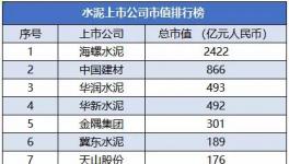 2021年國內(nèi)水泥上市公司市值5強(qiáng)名單揭曉！