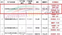 注意！幾十家水泥質(zhì)量不合格！多省發(fā)布?。麊危?></a>
							</div>
												<div   id=