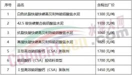 1300元/噸的水泥來了！全國水泥繼續(xù)大漲！