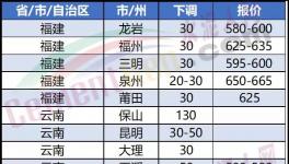 崩盤(pán)！大跌130元/噸！“價(jià)格戰(zhàn)”開(kāi)啟！