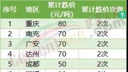 哭了！5連跌！全國(guó)30多個(gè)地區(qū)水泥集體下跌！